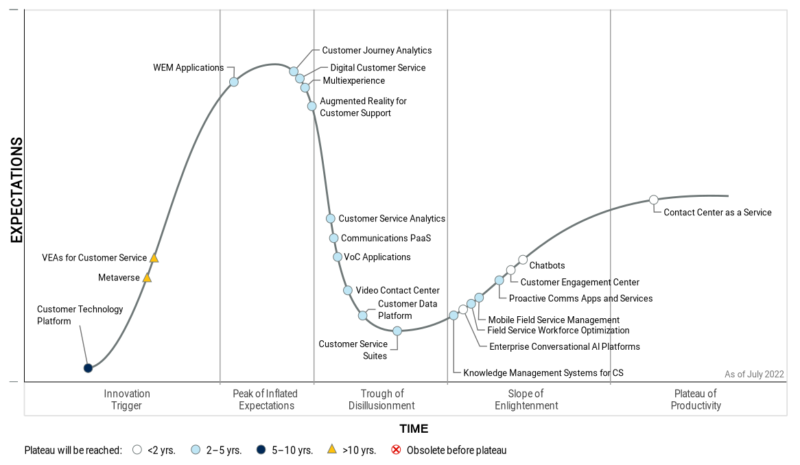 Gartner Customer Service and Support Hype Cycle and Telephony as an ...